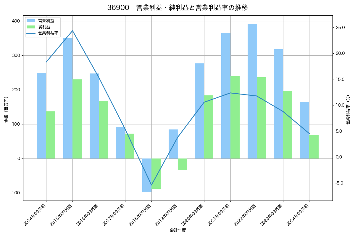 営業利益・純利益と営業利益率の推移グラフ