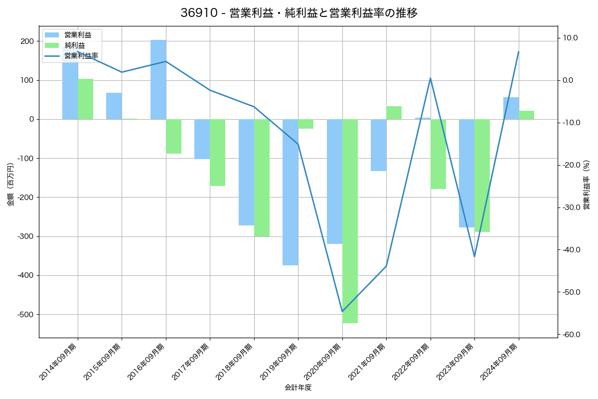 営業利益・純利益と営業利益率の推移グラフ