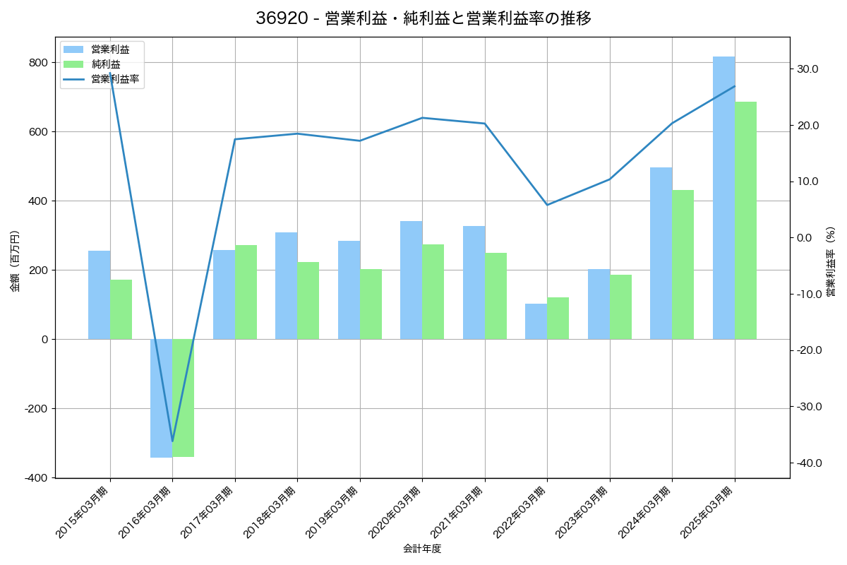 営業利益・純利益と営業利益率の推移グラフ