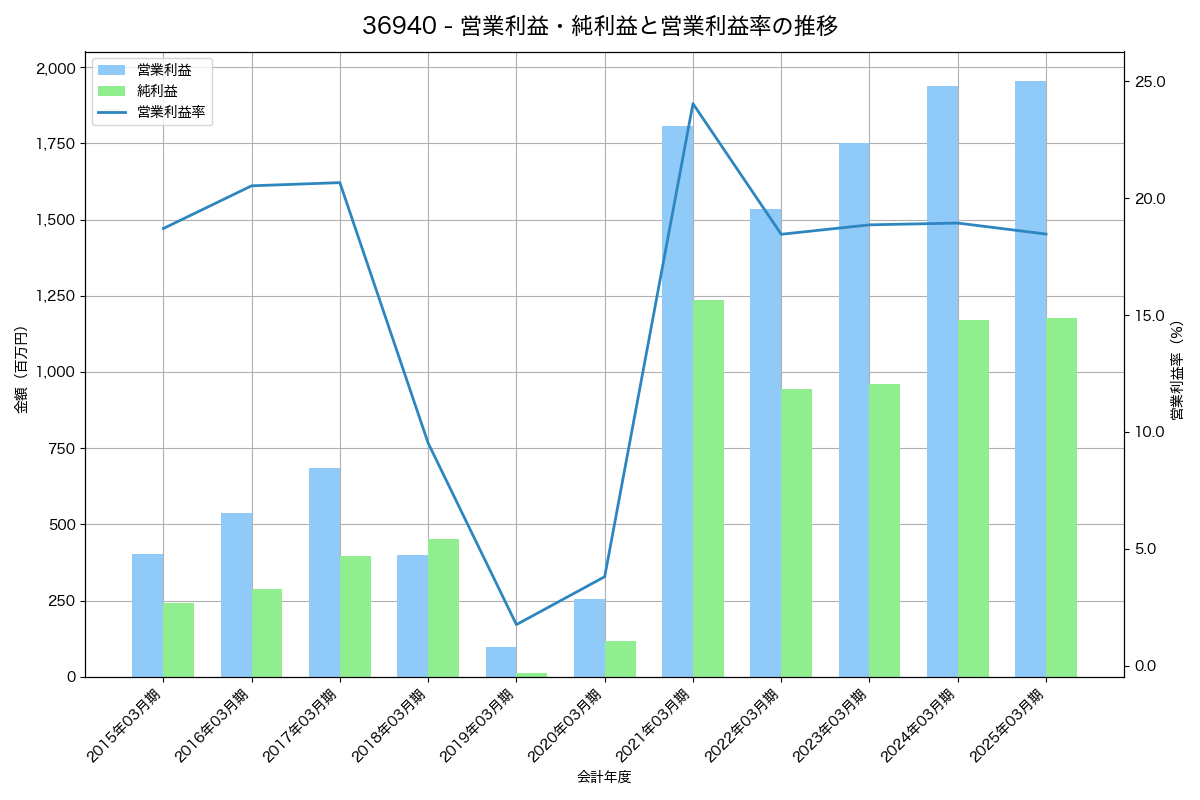 営業利益・純利益と営業利益率の推移グラフ