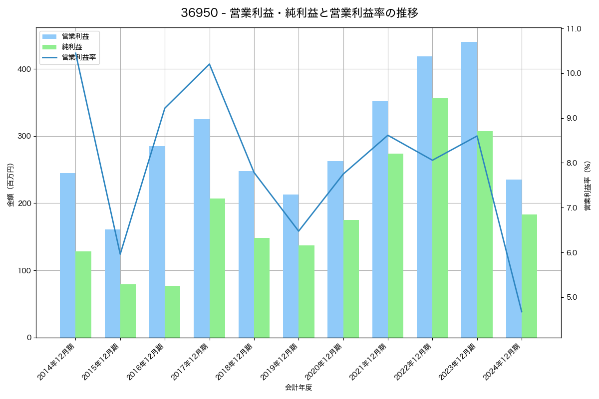 営業利益・純利益と営業利益率の推移グラフ