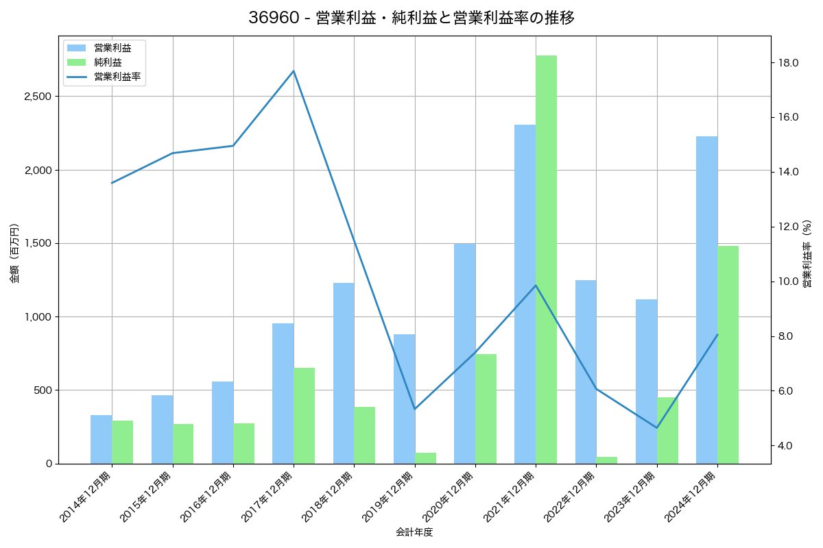営業利益・純利益と営業利益率の推移グラフ