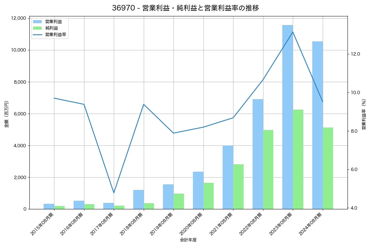 営業利益・純利益と営業利益率の推移グラフ