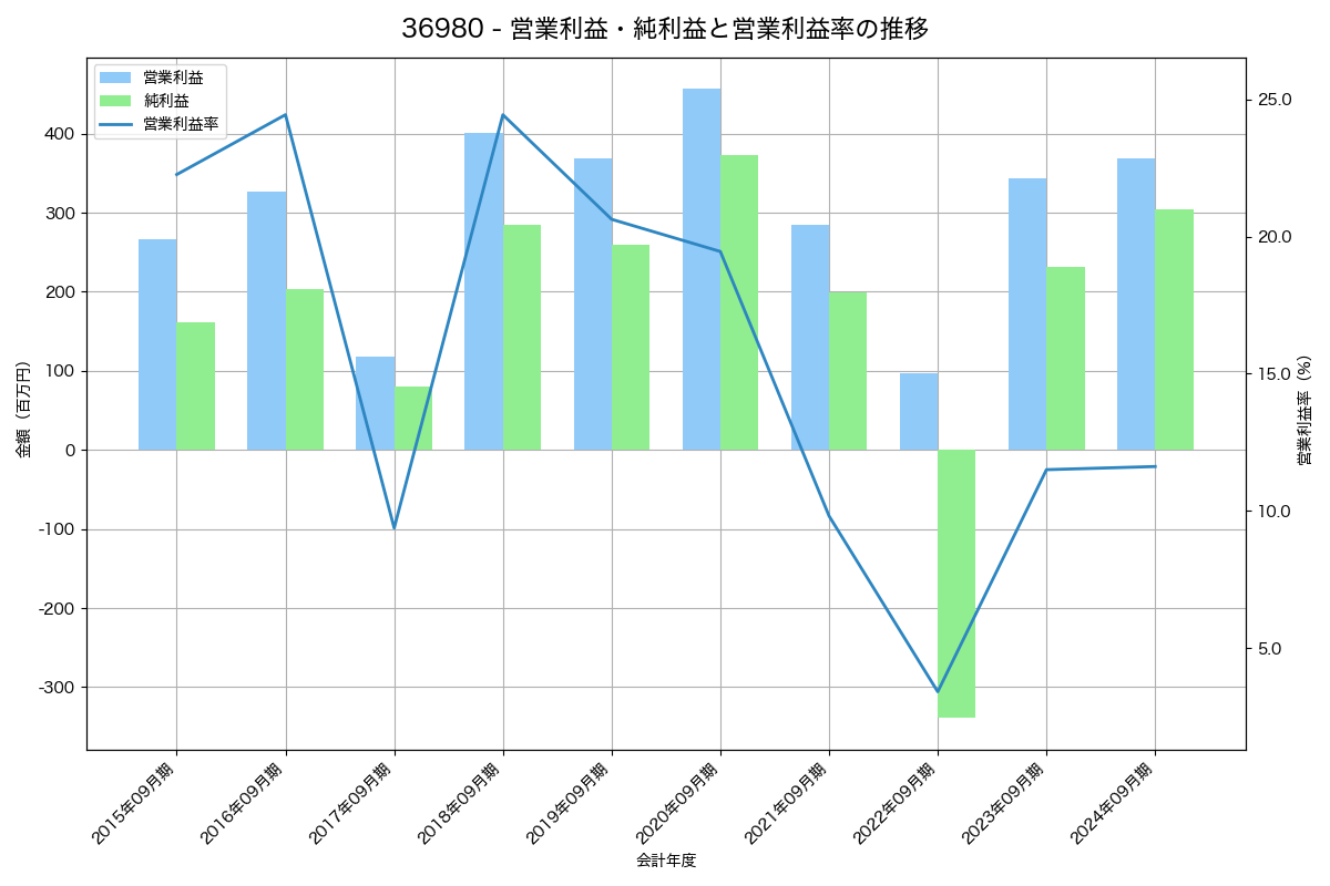 営業利益・純利益と営業利益率の推移グラフ