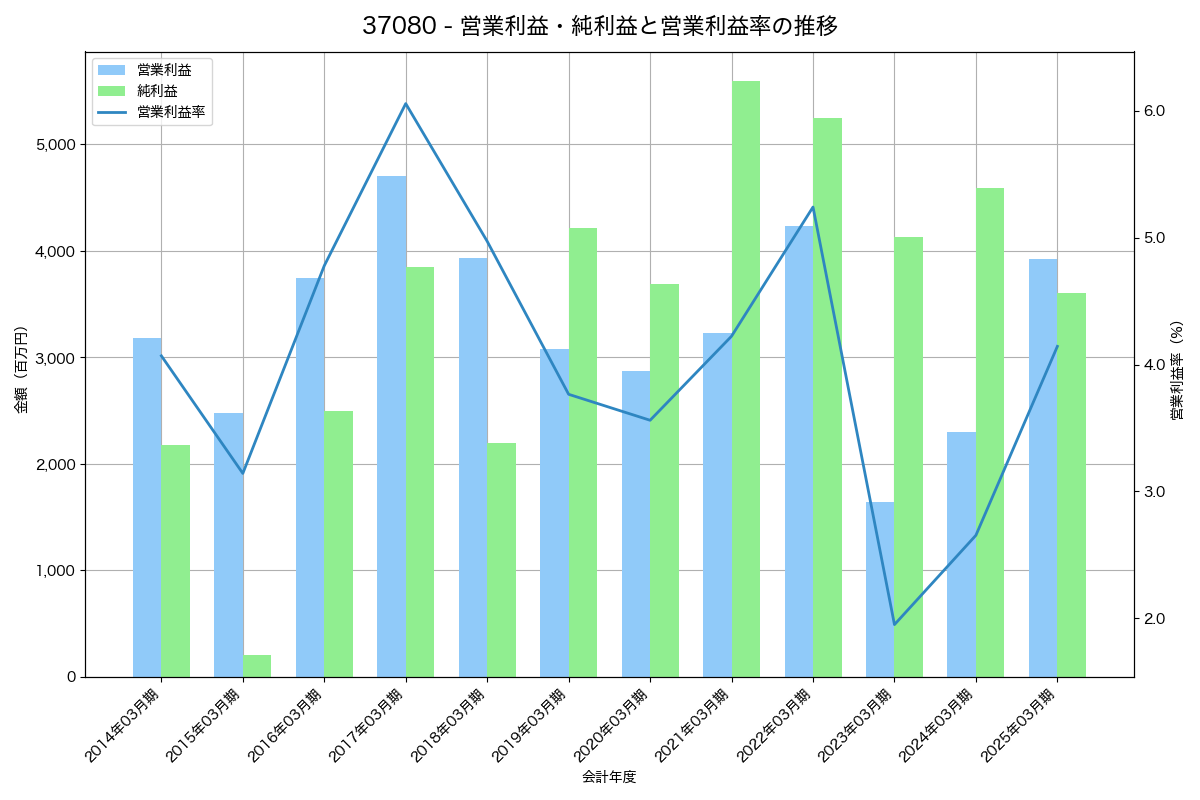 営業利益・純利益と営業利益率の推移グラフ