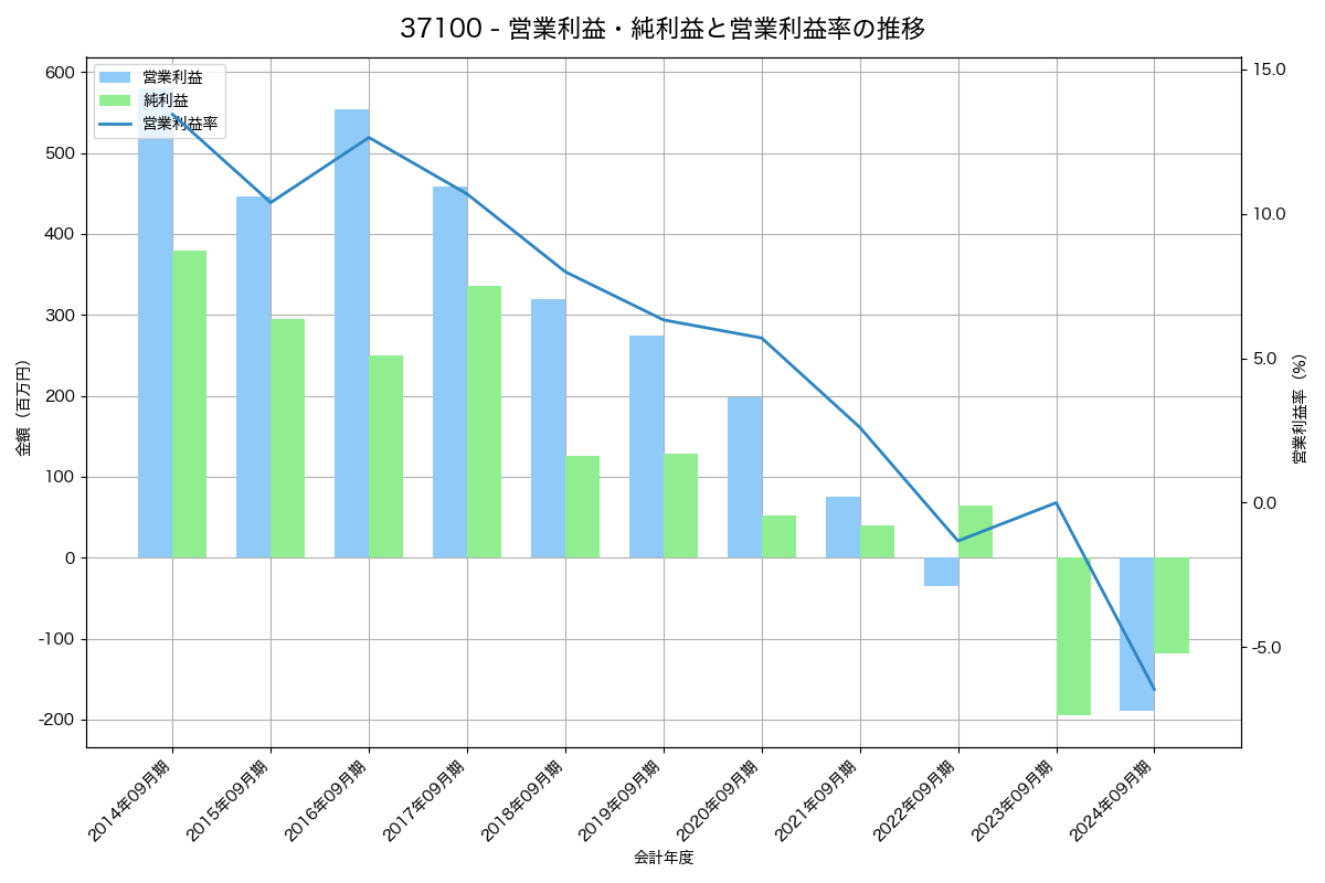 営業利益・純利益と営業利益率の推移グラフ