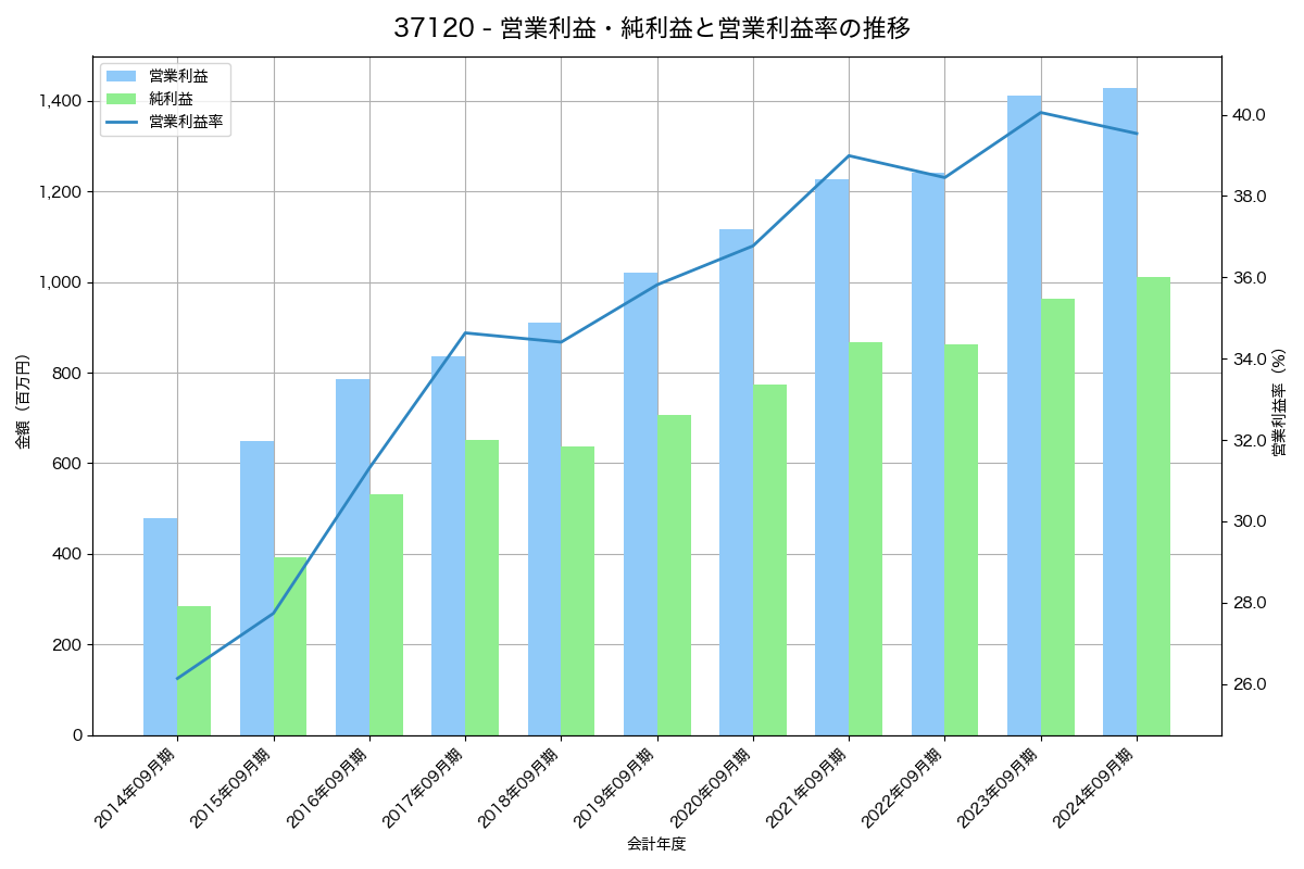 営業利益・純利益と営業利益率の推移グラフ