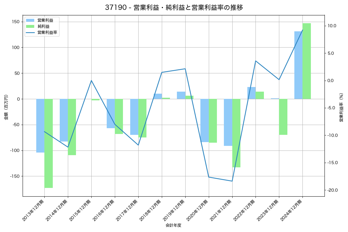営業利益・純利益と営業利益率の推移グラフ