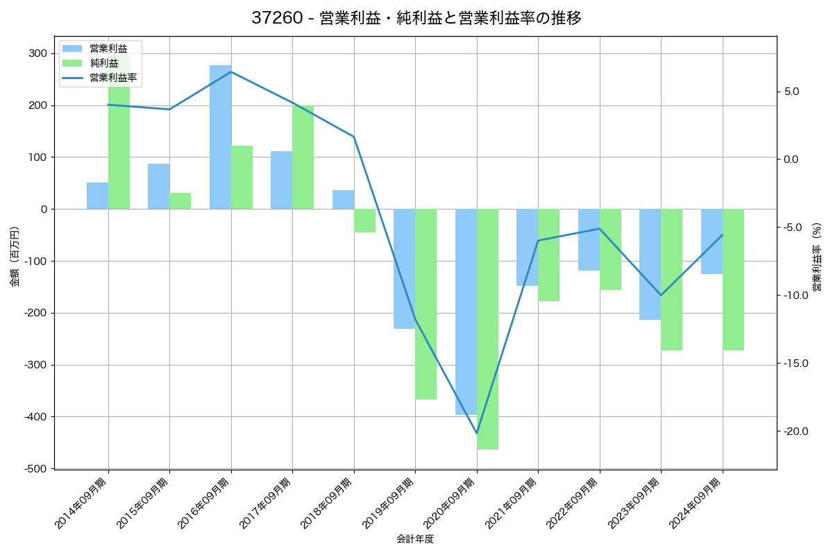 営業利益・純利益と営業利益率の推移グラフ
