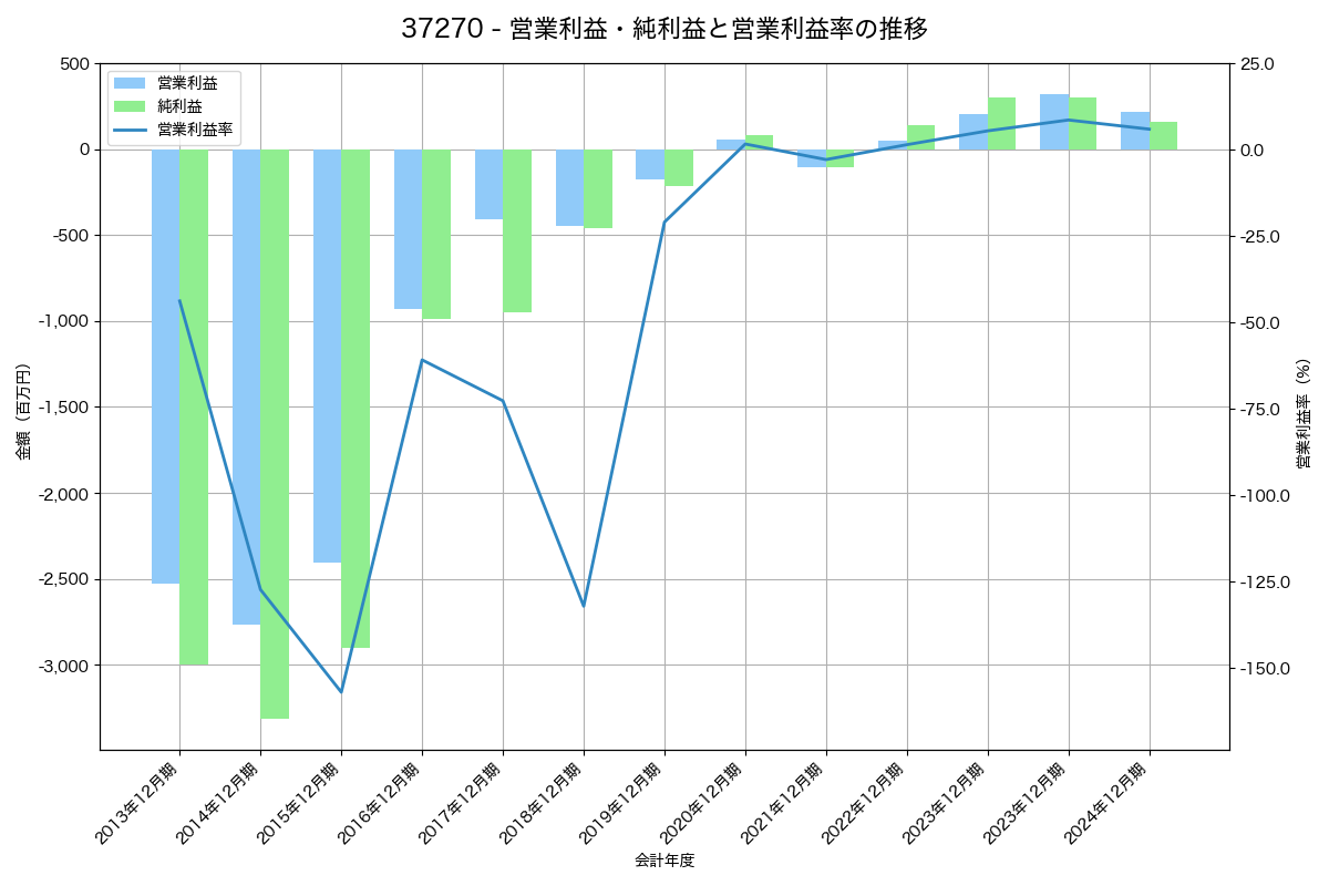 営業利益・純利益と営業利益率の推移グラフ