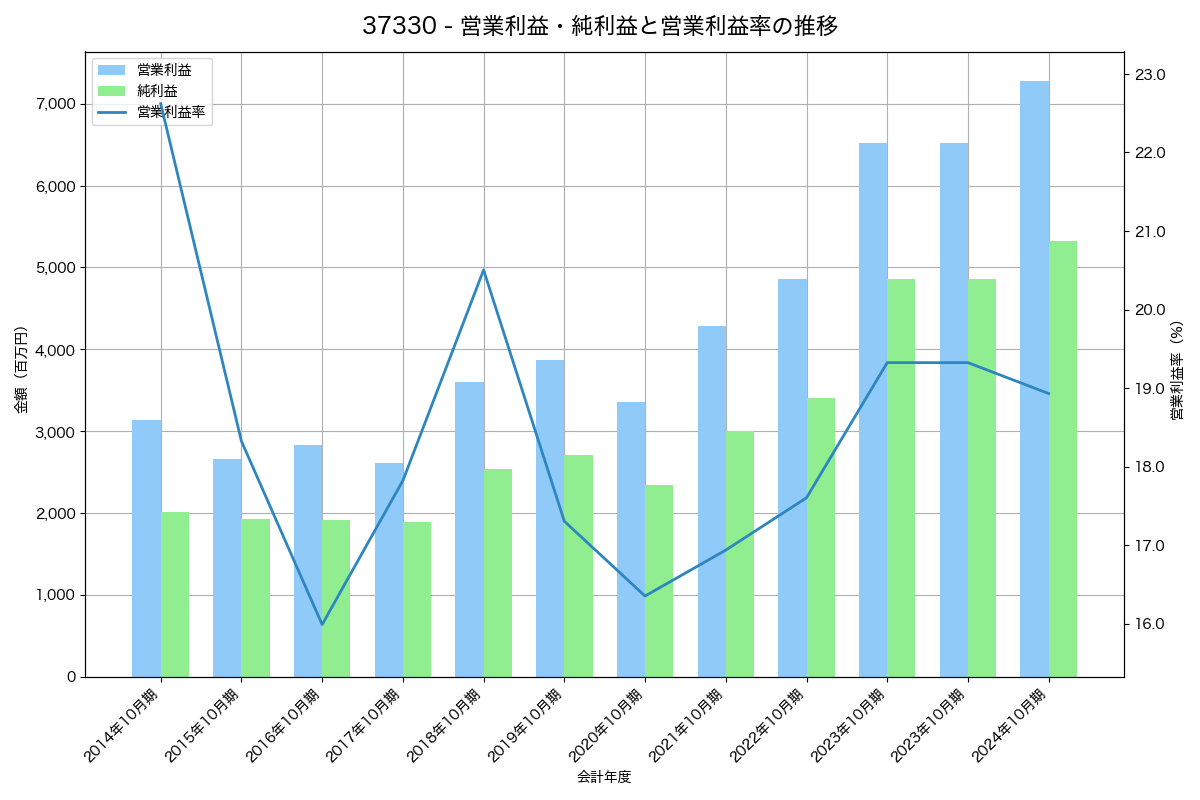 営業利益・純利益と営業利益率の推移グラフ