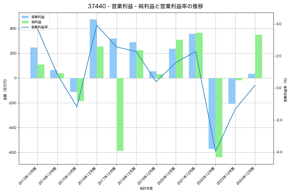営業利益・純利益と営業利益率の推移グラフ