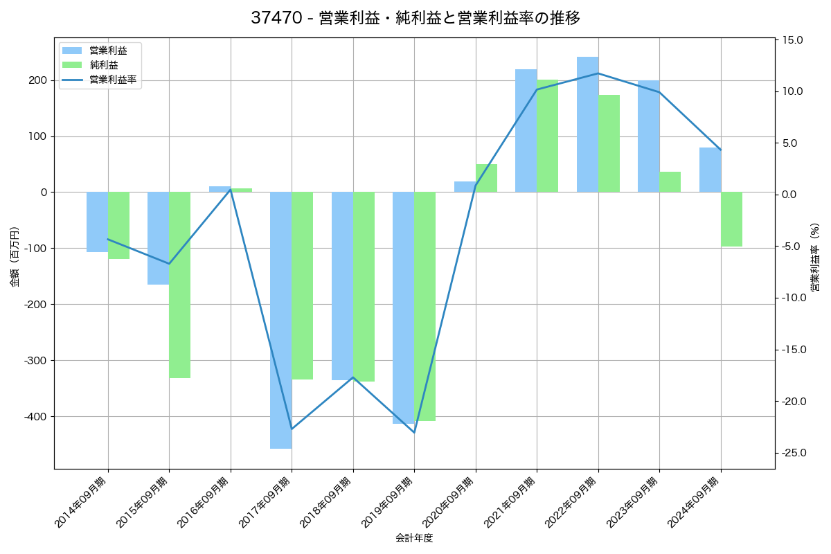 営業利益・純利益と営業利益率の推移グラフ