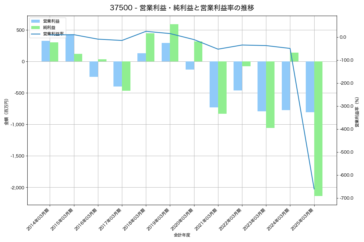 営業利益・純利益と営業利益率の推移グラフ
