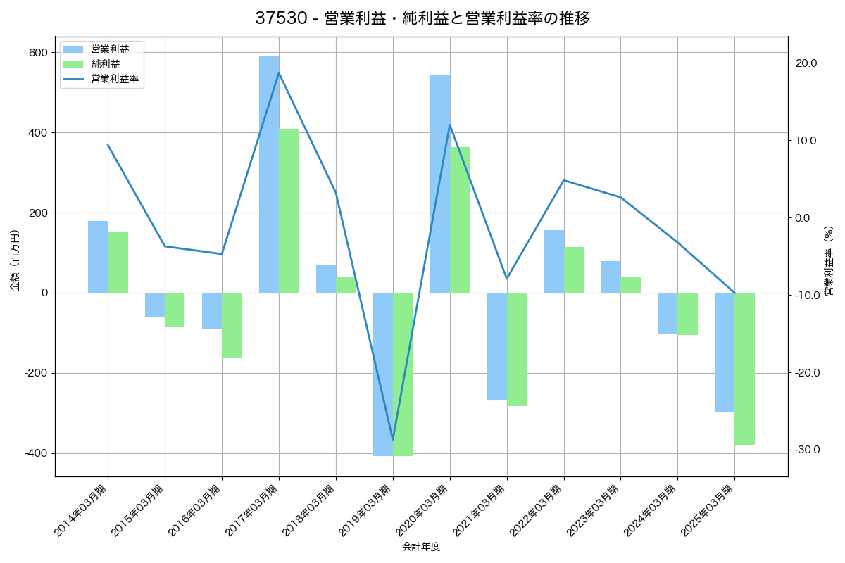 営業利益・純利益と営業利益率の推移グラフ