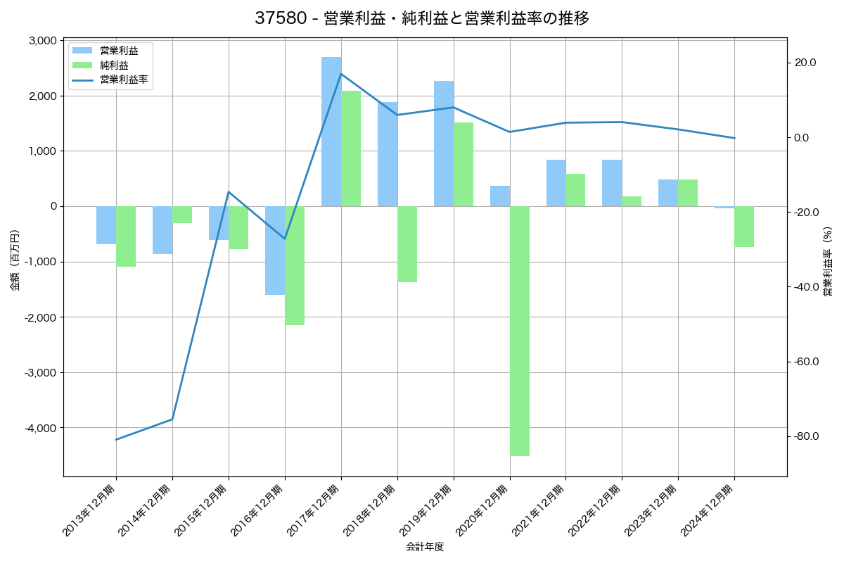 営業利益・純利益と営業利益率の推移グラフ