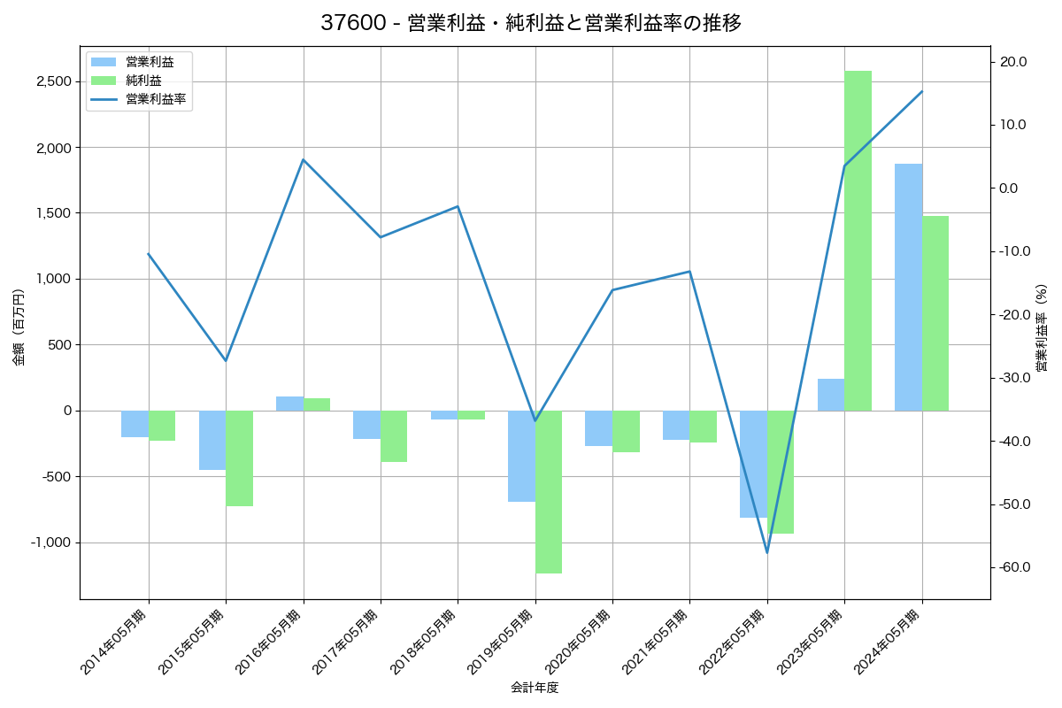 営業利益・純利益と営業利益率の推移グラフ
