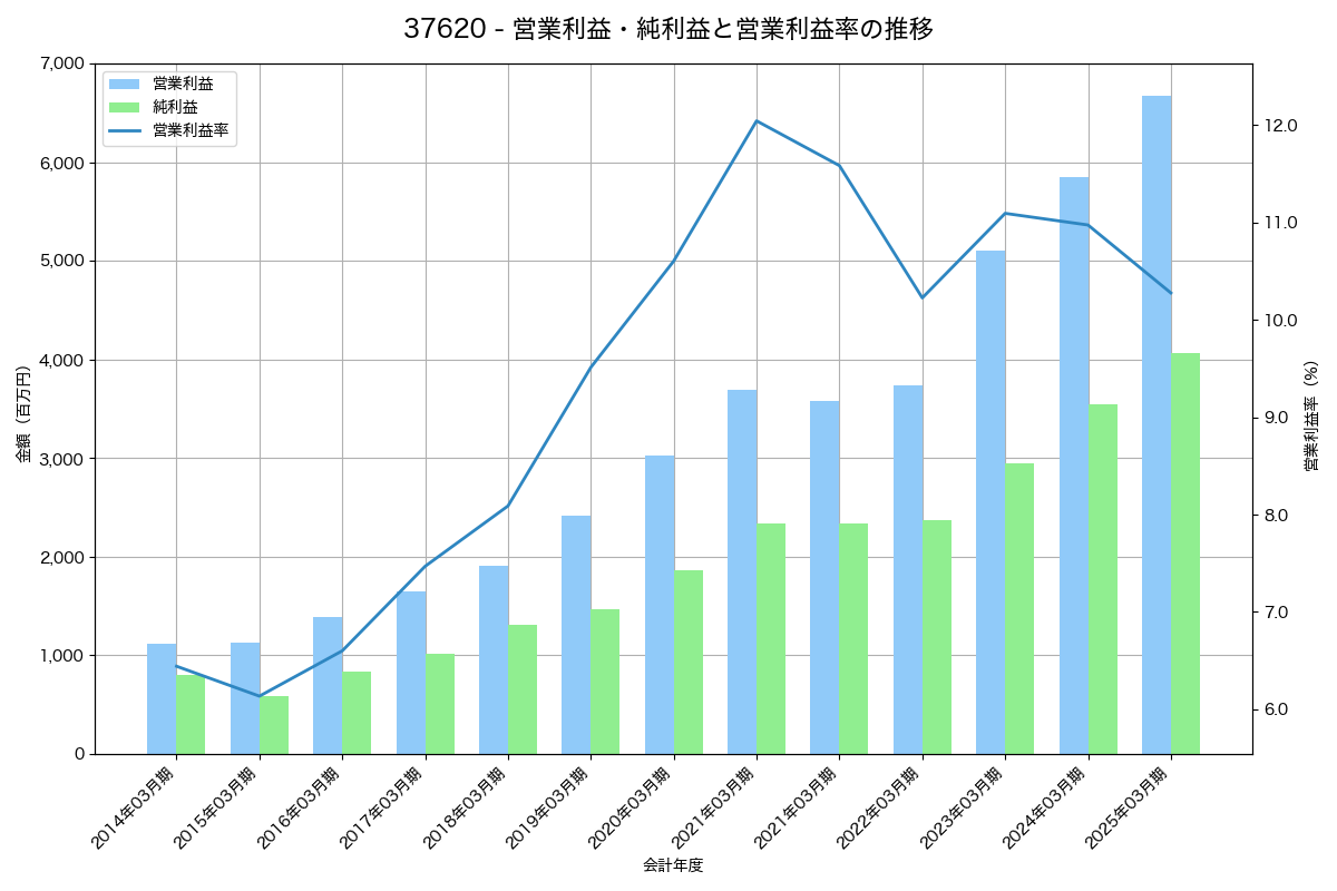 営業利益・純利益と営業利益率の推移グラフ