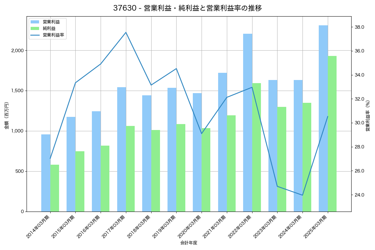 営業利益・純利益と営業利益率の推移グラフ