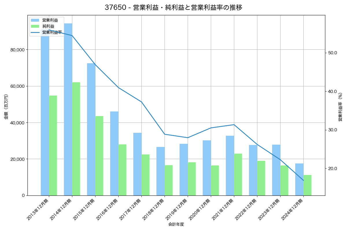 営業利益・純利益と営業利益率の推移グラフ
