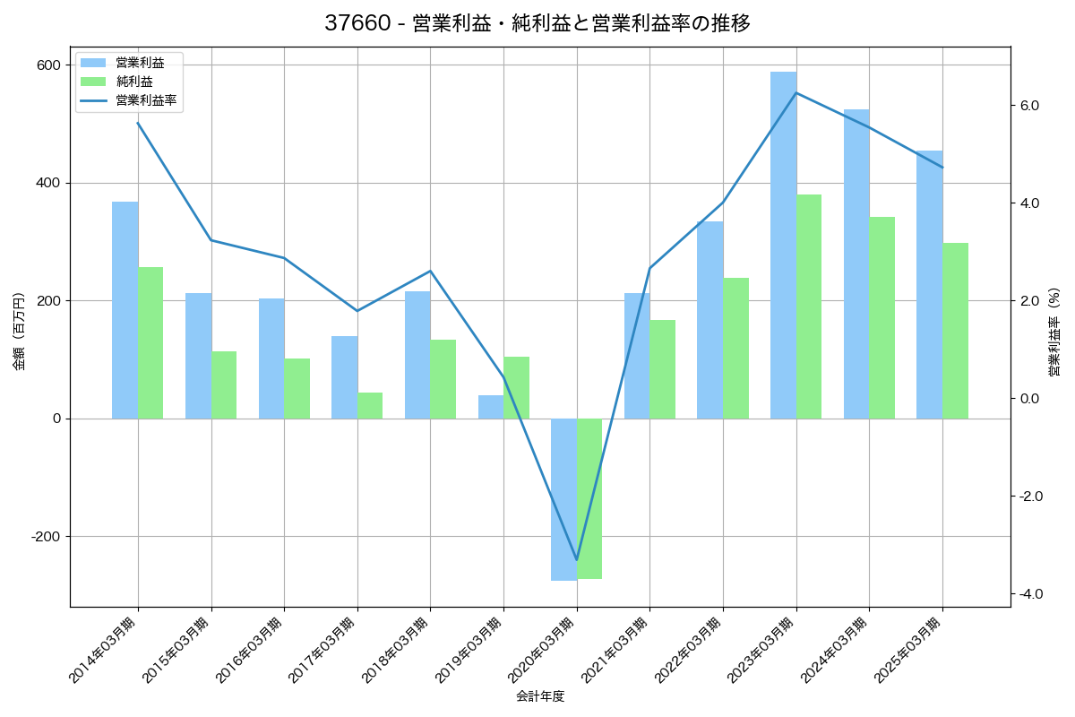 営業利益・純利益と営業利益率の推移グラフ
