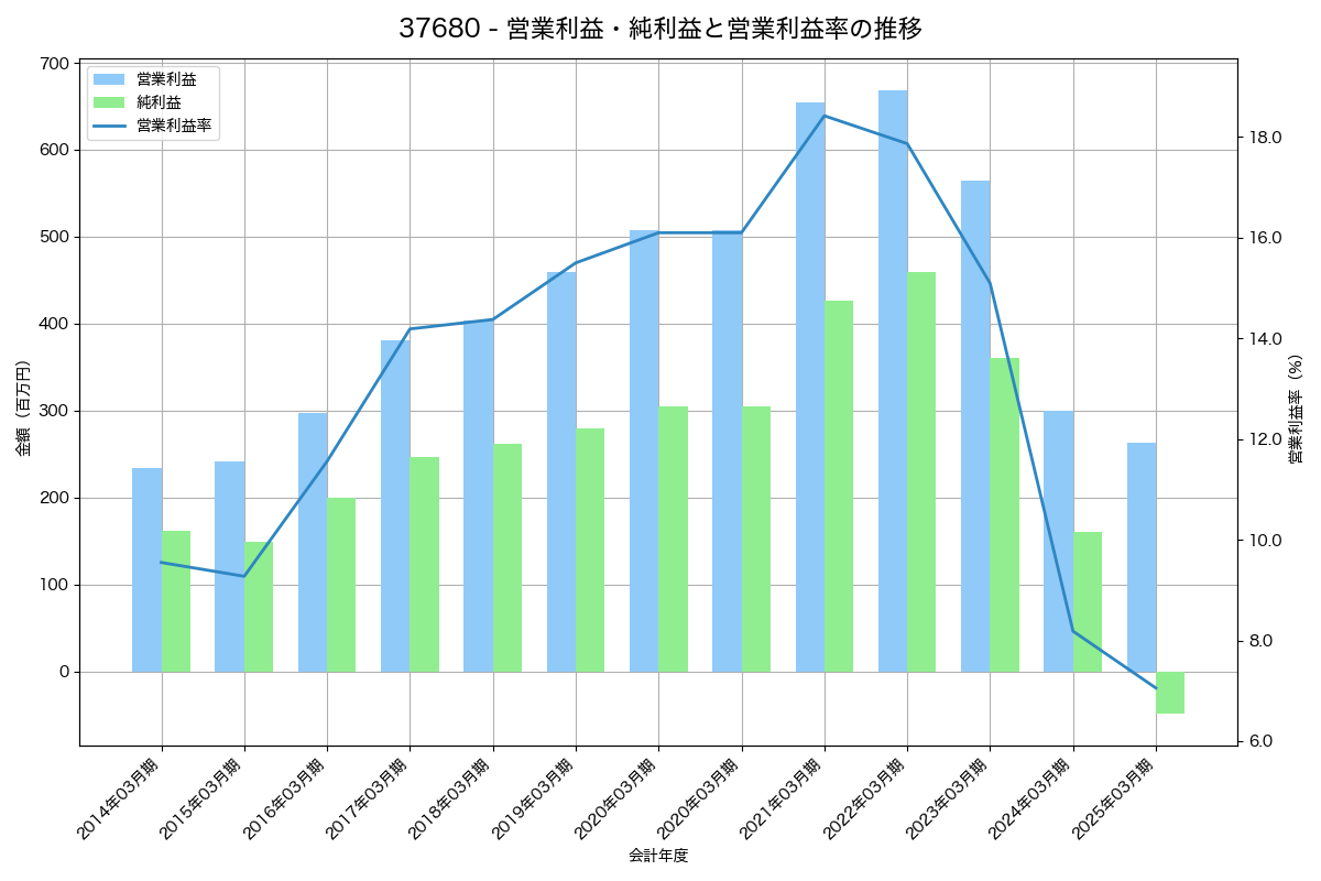 営業利益・純利益と営業利益率の推移グラフ