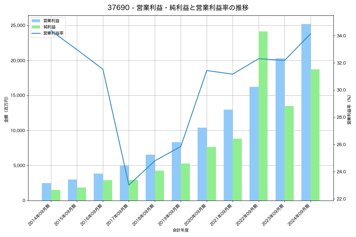 営業利益・純利益と営業利益率の推移グラフ