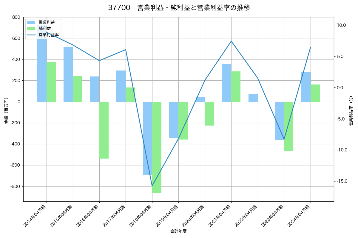 営業利益・純利益と営業利益率の推移グラフ
