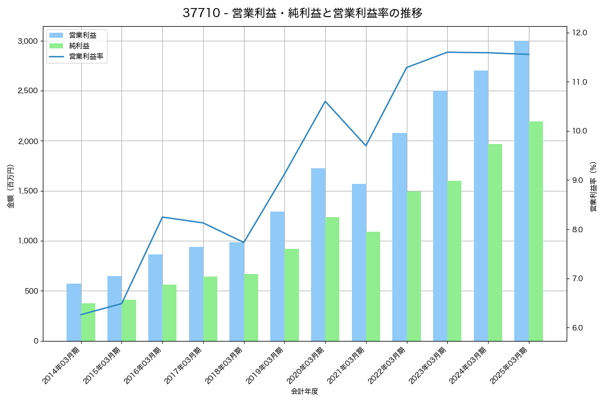 営業利益・純利益と営業利益率の推移グラフ