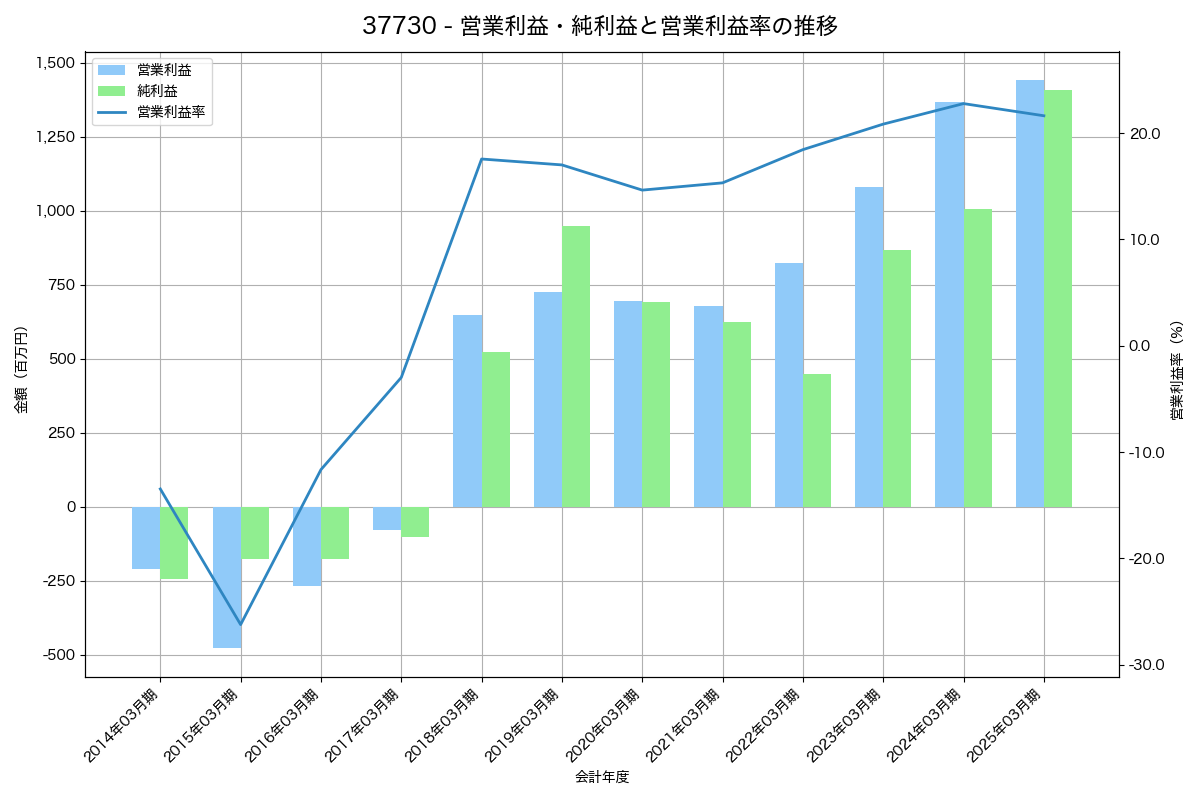 営業利益・純利益と営業利益率の推移グラフ