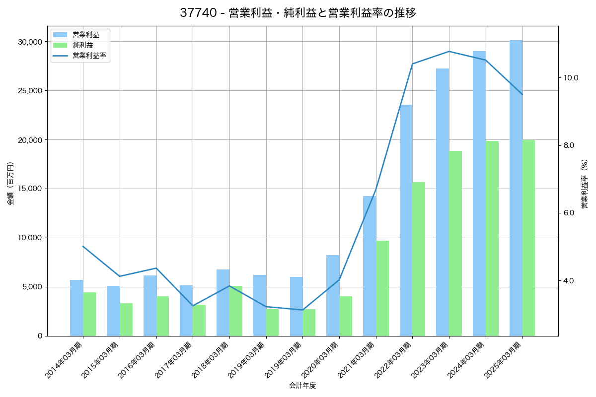 営業利益・純利益と営業利益率の推移グラフ