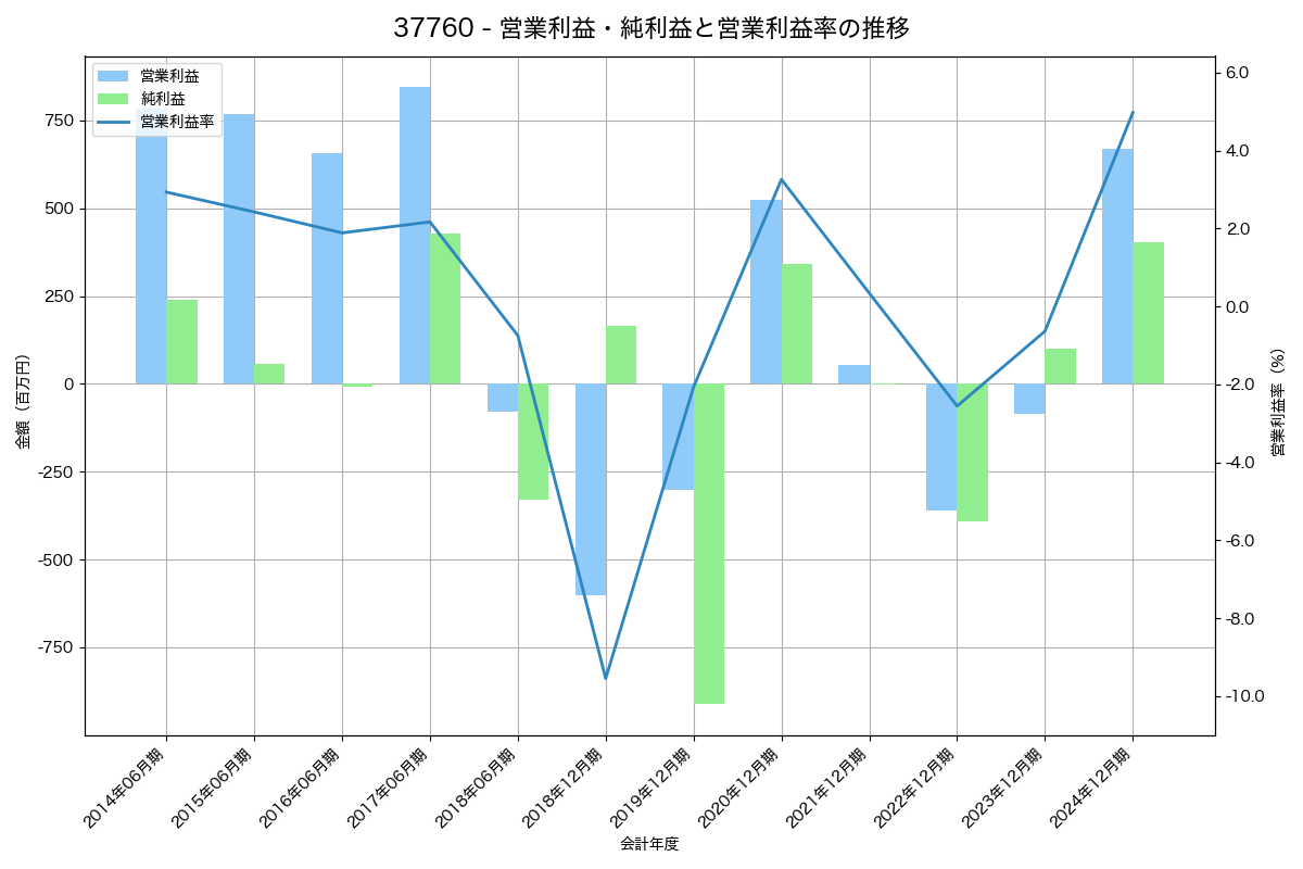 営業利益・純利益と営業利益率の推移グラフ