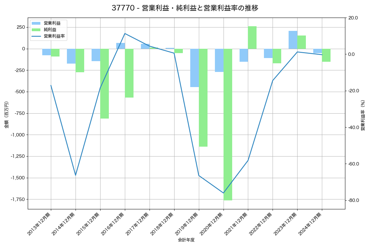 営業利益・純利益と営業利益率の推移グラフ