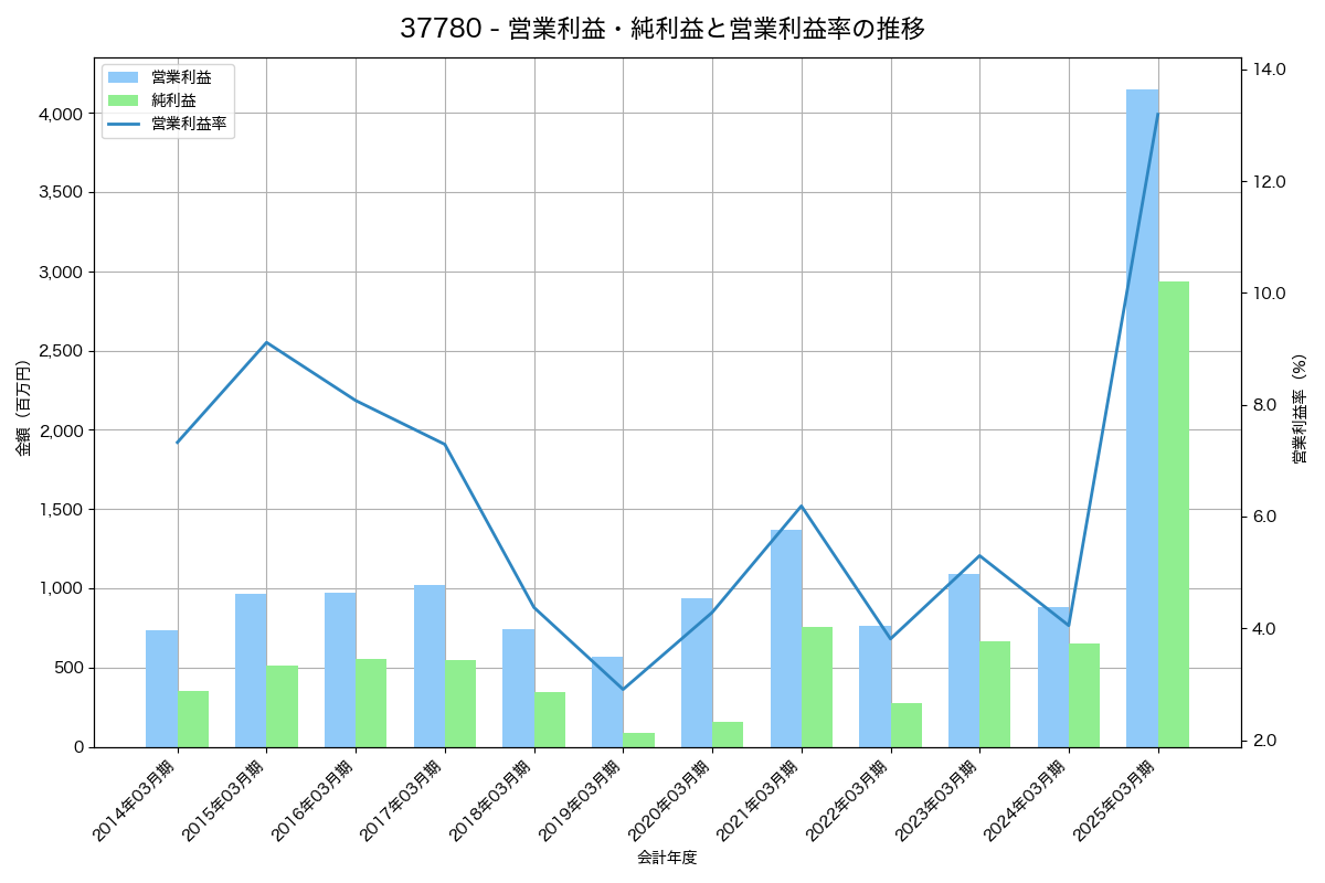 営業利益・純利益と営業利益率の推移グラフ
