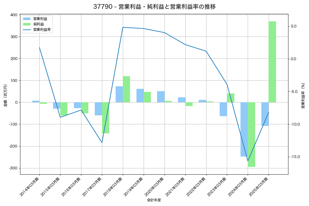 営業利益・純利益と営業利益率の推移グラフ