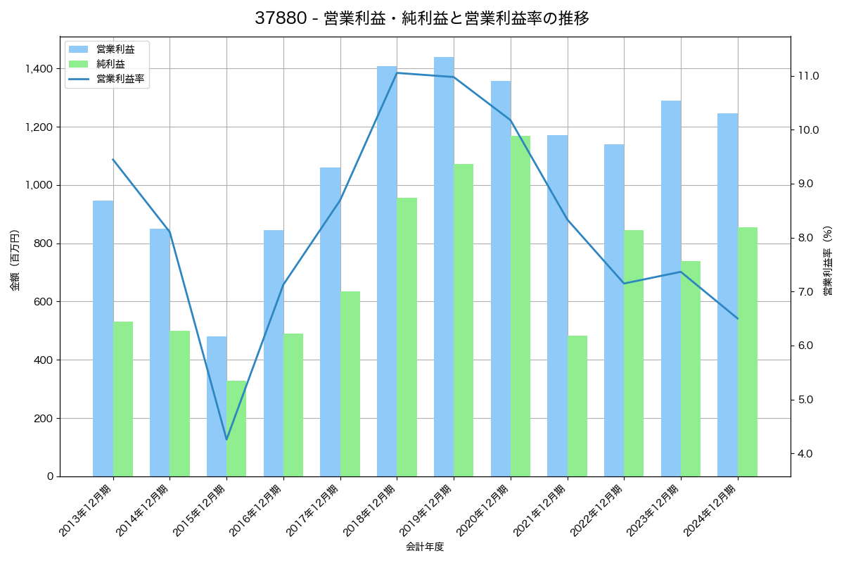 営業利益・純利益と営業利益率の推移グラフ