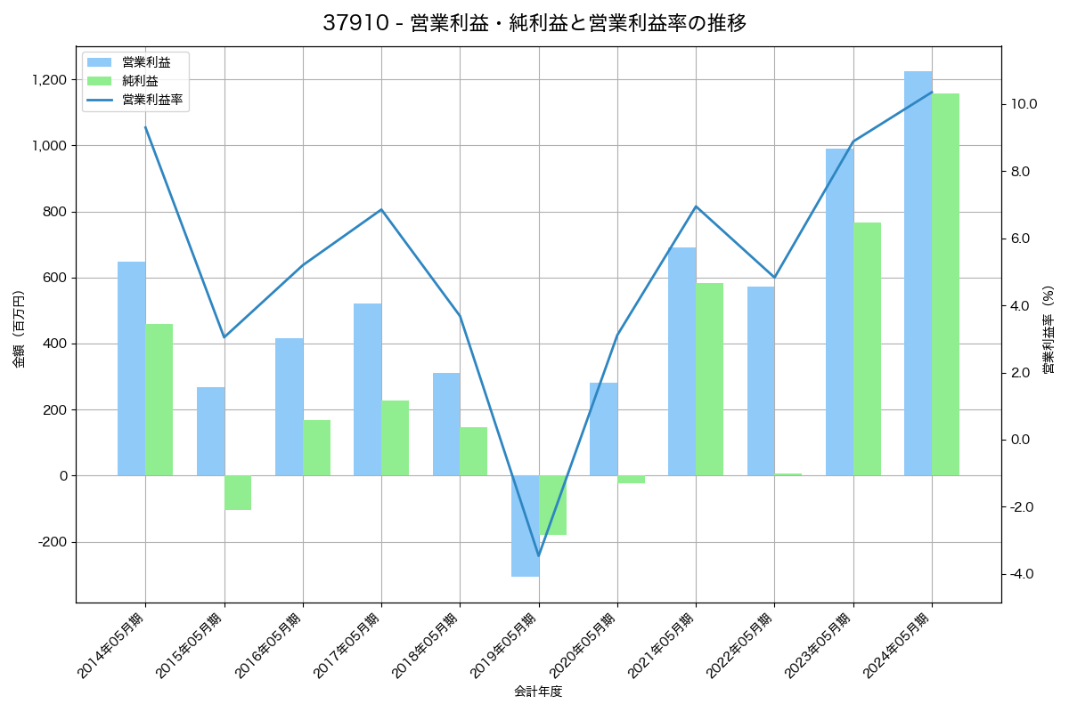 営業利益・純利益と営業利益率の推移グラフ
