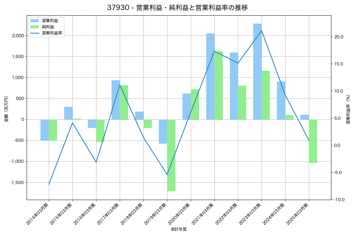 営業利益・純利益と営業利益率の推移グラフ