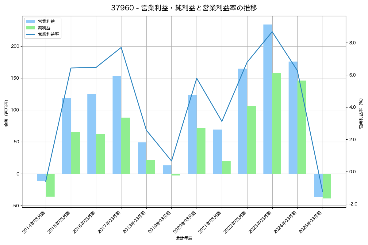 営業利益・純利益と営業利益率の推移グラフ