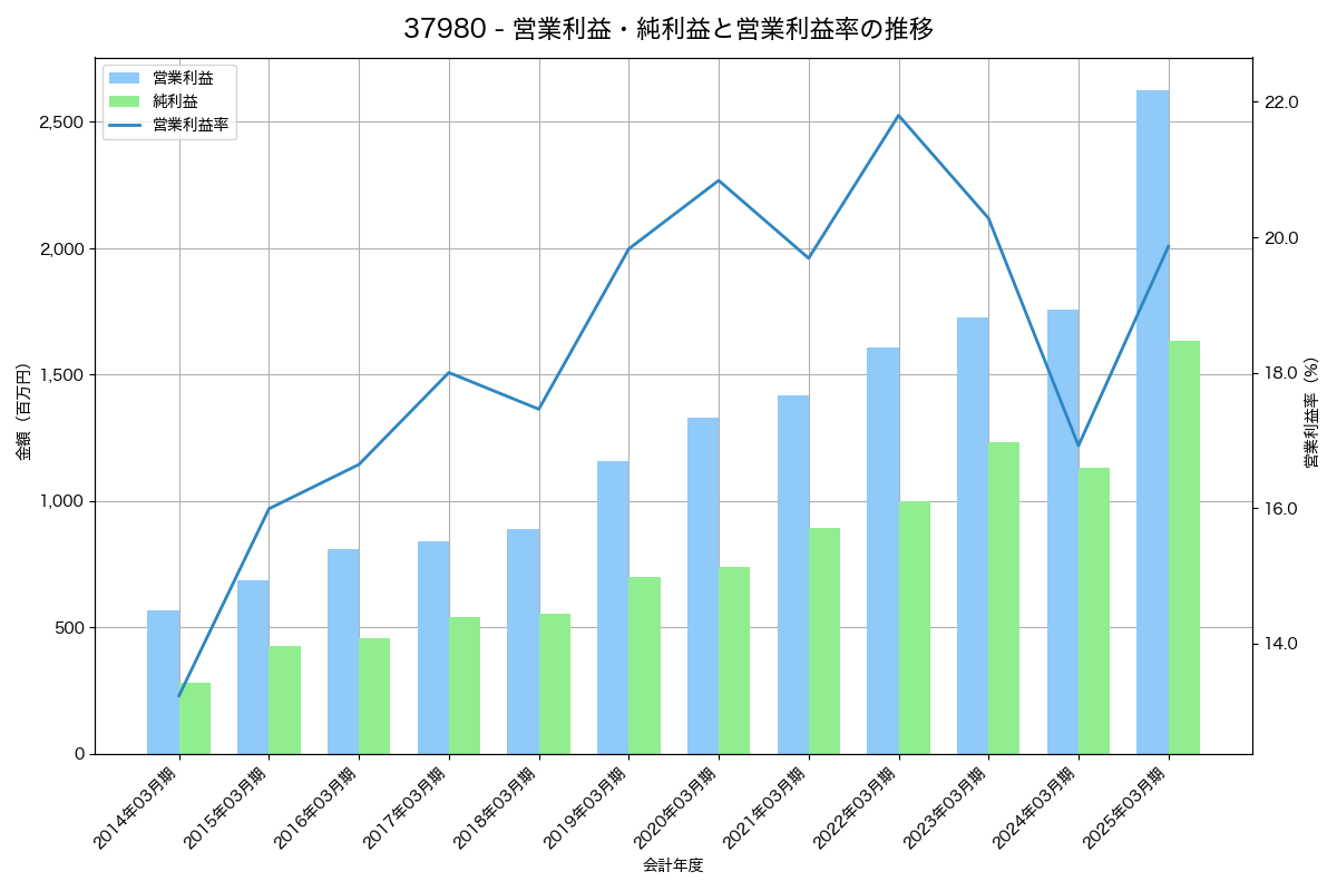 営業利益・純利益と営業利益率の推移グラフ