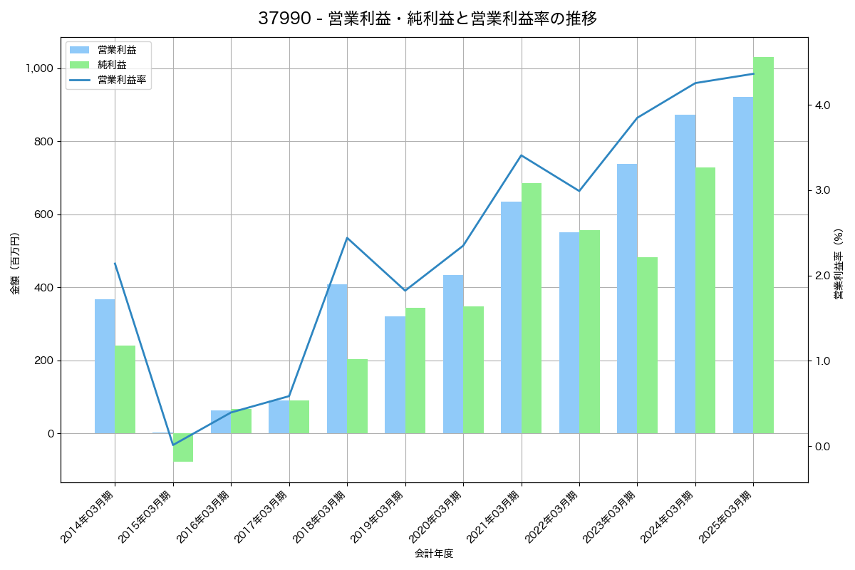 営業利益・純利益と営業利益率の推移グラフ