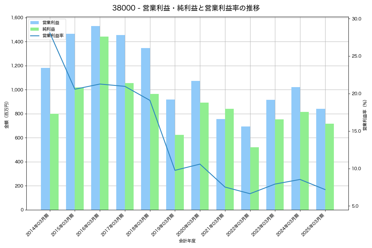 営業利益・純利益と営業利益率の推移グラフ