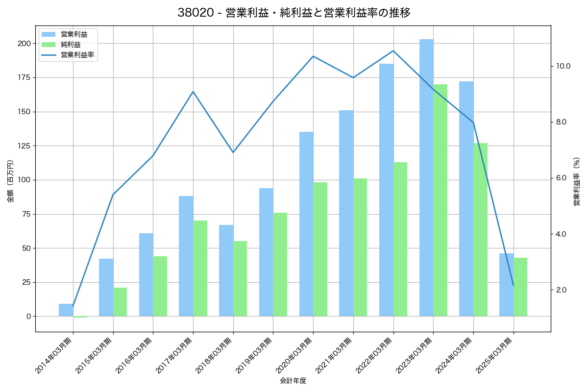 営業利益・純利益と営業利益率の推移グラフ