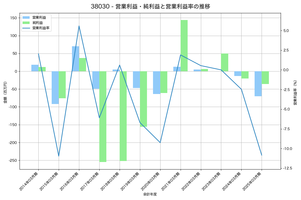 [3803] イメージ情報開発 の財務・株価分析レポート