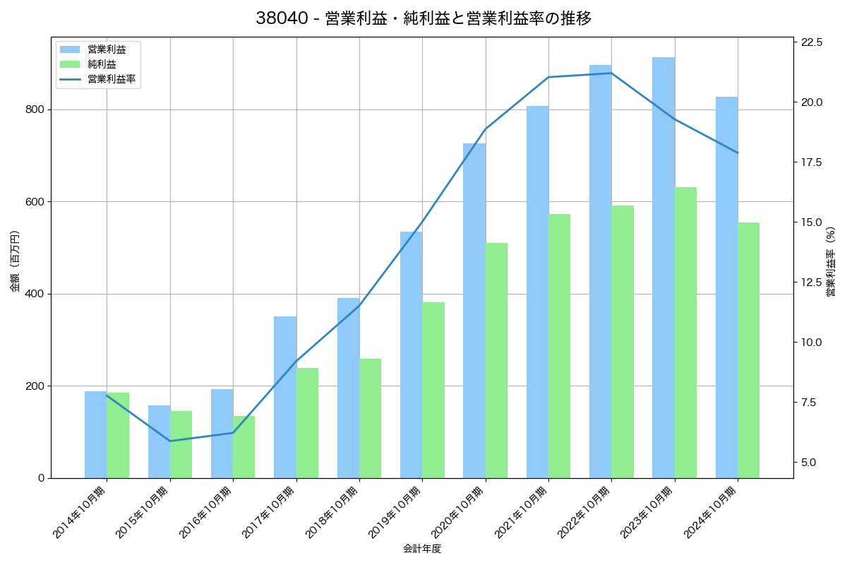 営業利益・純利益と営業利益率の推移グラフ
