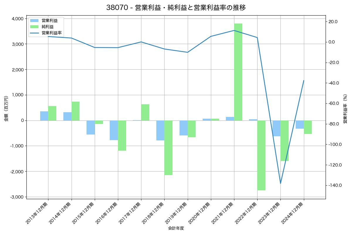 営業利益・純利益と営業利益率の推移グラフ
