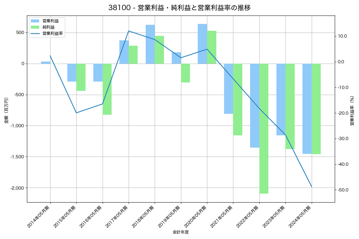 営業利益・純利益と営業利益率の推移グラフ
