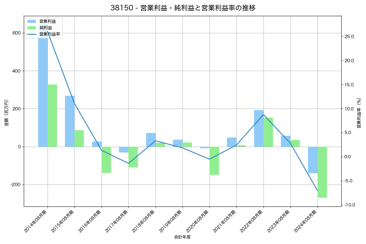 [3815] メディア工房 の財務・株価分析レポート