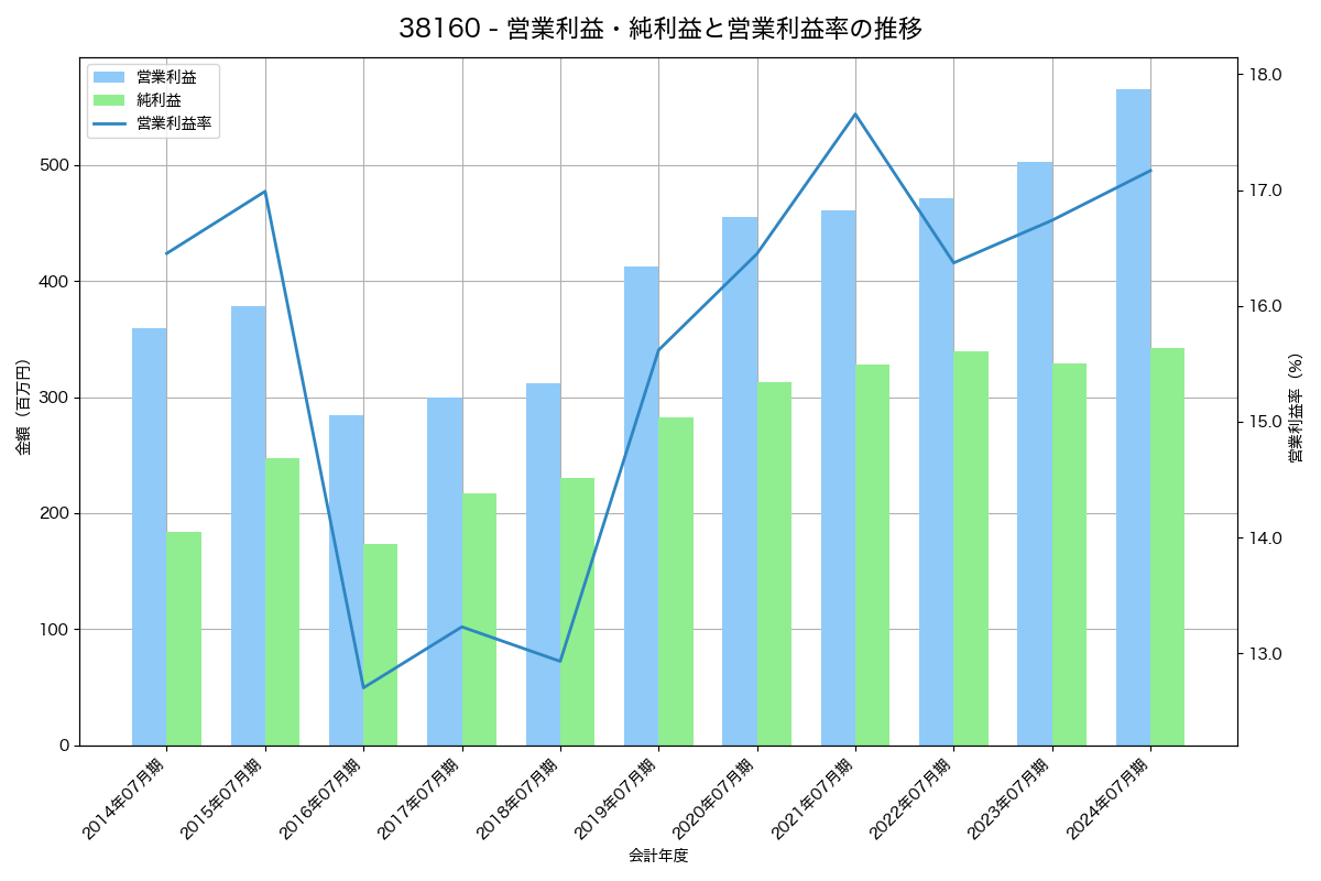 営業利益・純利益と営業利益率の推移グラフ