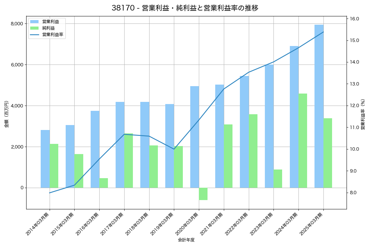 営業利益・純利益と営業利益率の推移グラフ